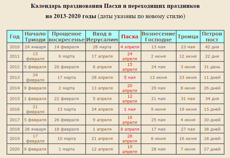 Дата пасхи в этом году. Когда прощённое воскресенье в 2021 году. Когда прощенное воскресенье какого числа. Прощённое воскресенье в 2021 году какого числа. Прощеное воскресенье в 2021 году какого числа когда.