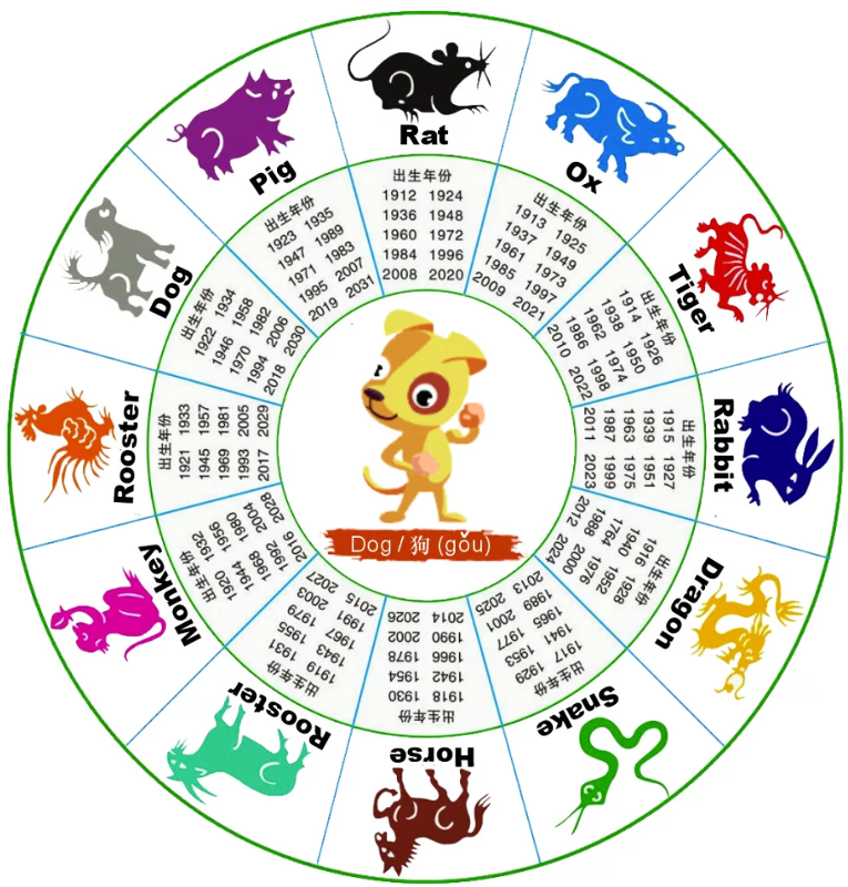 Какие есть года по китайскому календарю. Порядок знаков гороскопа по годам. Года по восточному календарю животные. Символы восточного календаря. Календарь годов по животным.