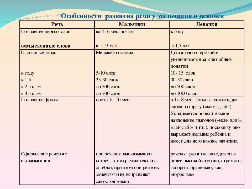 Речи мальчика. Особенности развития мальчиков. Особенности развития мальчиков и девочек. Особенности развития девочек и мальчиков ОБЖ. Особенности развития девочек.