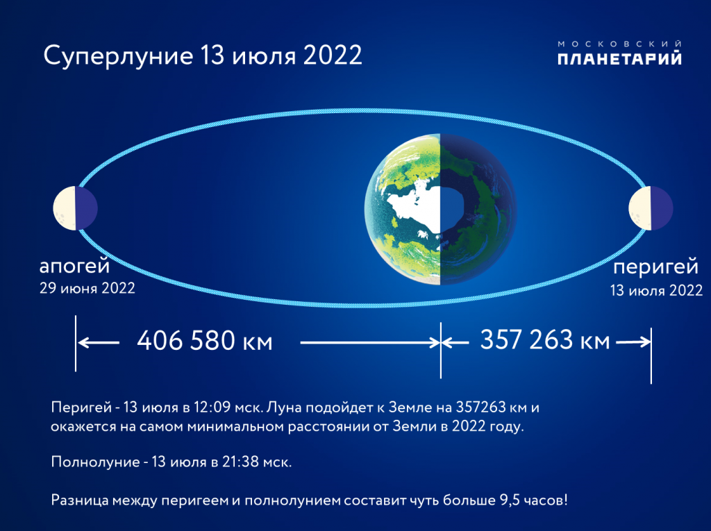 Лунное затмение 2023 октябрь 28 во сколько. Суперлуние 2022. Апогей и перигей Луны в 2022 году. Суперлуние июль 2022. Суперлуние 2022 когда.