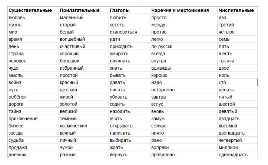 Карта слов прилагательные