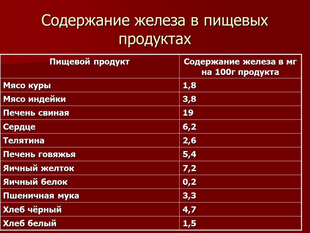 Железо при диабете. Содержание железа в мясе таблица. Мясо с большим содержанием железа. Содержание железа в печени. Железо в пищевых продуктах таблица.