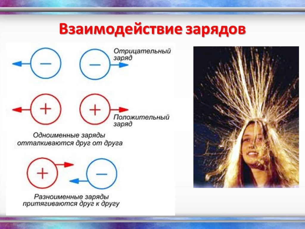 Электрический заряд положительный и отрицательный. Взаимодействие зарядов схема. Взаимодейтсви езарядов. Взаимодействие заряженных тел. Взаимодействие электрических зарядов.