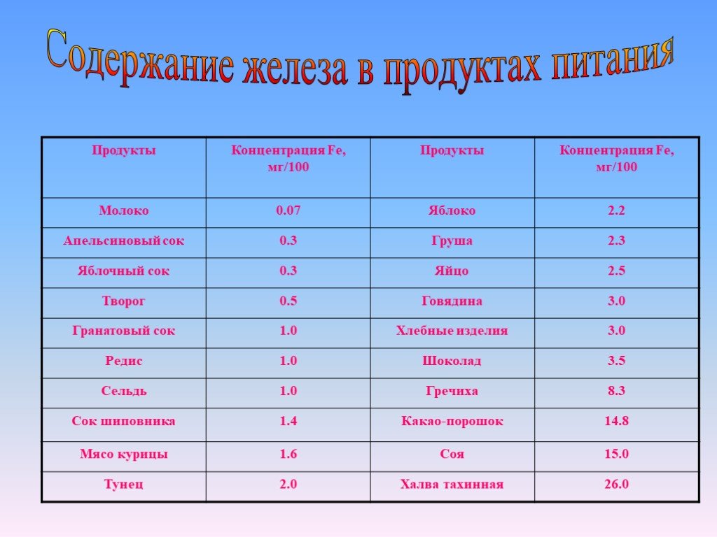 Железа содержит. Содержание железа в Халве. Содержание железа в продуктах питания. Содержание железа в какао. Содержание железа в Халве тахинной.