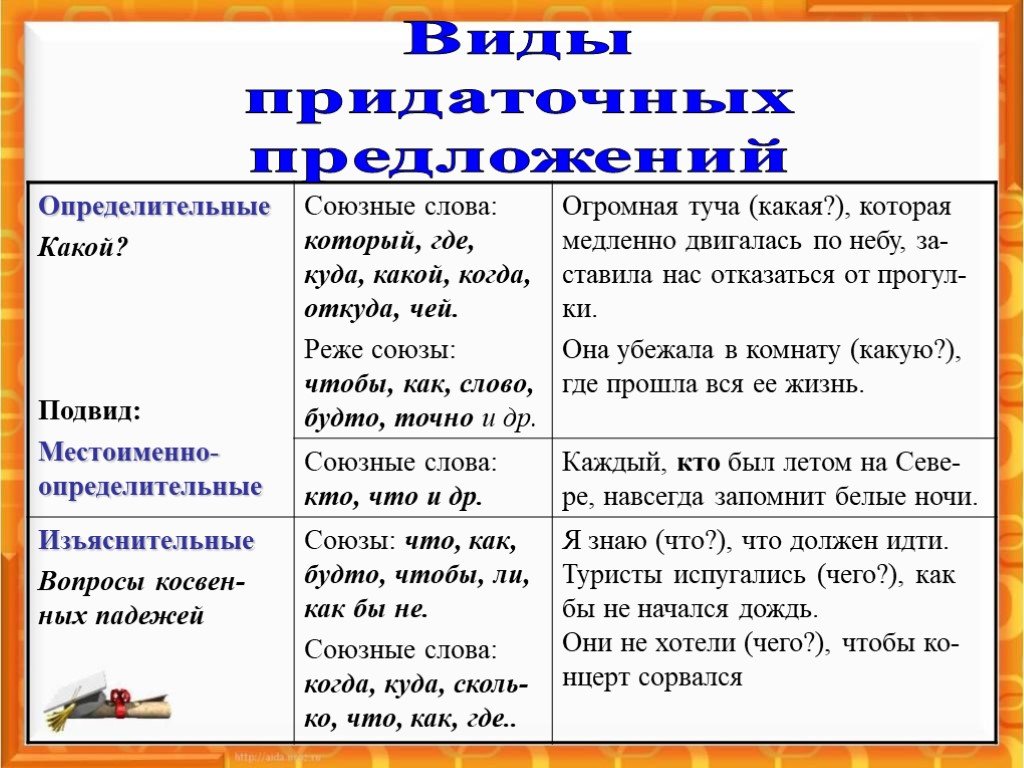 Когда наступил вечер вся семья собралась чтобы обсудить предстоящий праздник вид подчинения и схема