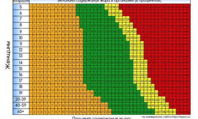 Калькулятор жира. Таблица процентного содержания жира в организме человека. Норма жира в организме. Процент жировой ткани. Процент жира в теле норма.
