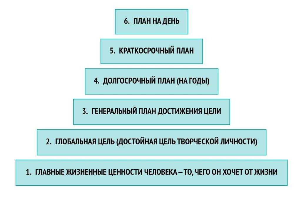 Составить план жизни