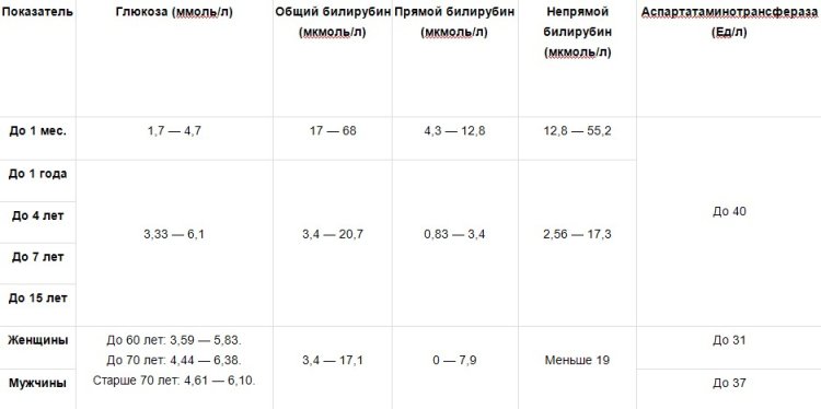 Билирубин у подростка