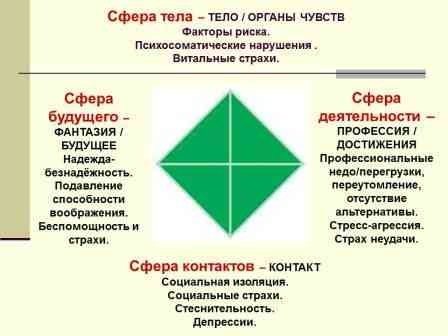 4 сферы жизни. Позитивная психотерапия ромб. Модель баланса в позитивной психотерапии. Кристалл Пезешкиана. Ромб баланса Пезешкиана.