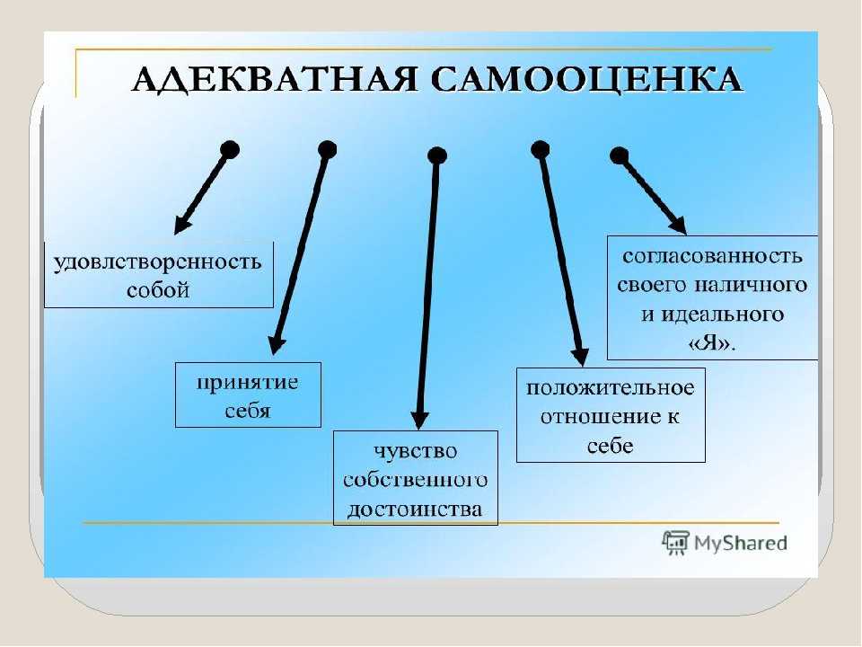 Сама оценка. Низкая и адекватная самооценка. Причины адекватной самооценки. Адекватная самооценка примеры. Адекватная самооценка это в обществознании.