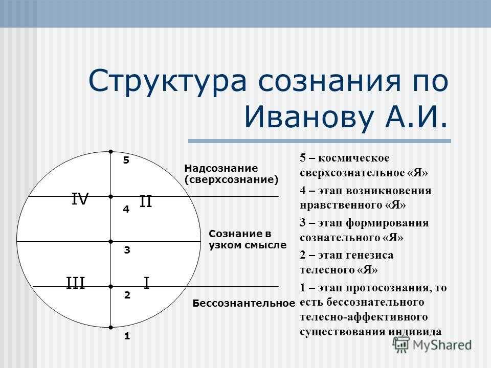 Части сознания. Структура сознания Иванова. Структура сознания. Схема сознания по а.в. Иванову. Сознание человека его структура.