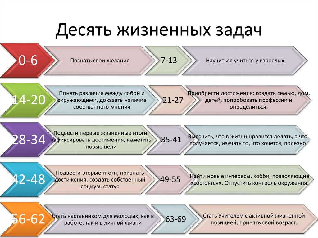 Составить план жизни