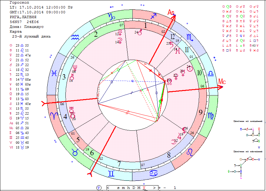 Гороскоп. Гороскоп знаки зодиака. Гороскоп на сегодня. Карта гороскопа.