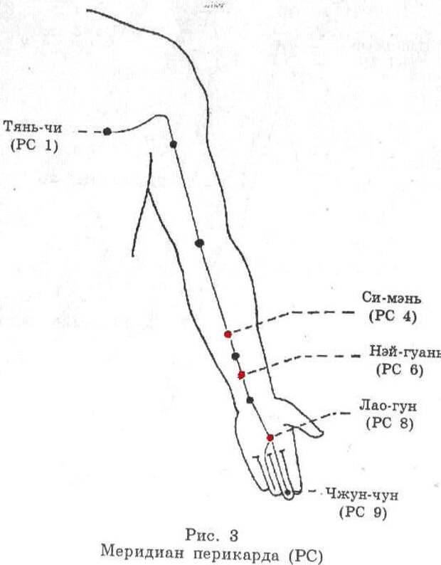 Ци гуань. Меридиан перикарда в акупунктуре. Меридиан перикарда точки. Меридиан перикарда в китайской медицине точки. Канал перикарда Лао Гун.