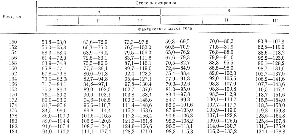 Какая степень ожирения. Ожирение 1 степени у мужчин таблица рост. Степени ожирения таблица роста и веса. Ожирение 1 степени у мужчин таблица рост вес. Ожирение 3 степени у мужчин таблица.