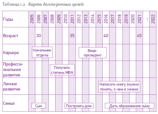 Как составить план на 5 лет жизни пример