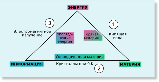 Связь информации и энергии