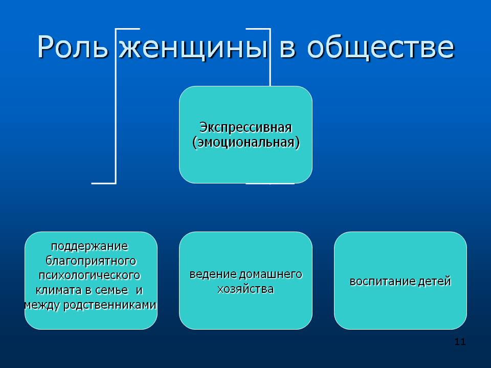 Роль женщины в истории россии проект