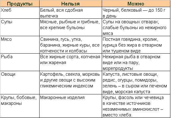 Диета при удалении желчного пузыря после операции в первую неделю рецепты приготовления с фото