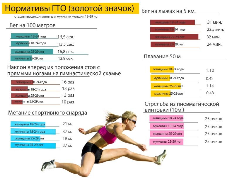 Насколько быстро. Норматив 100 метров бег мужчины ГТО. Нормы ГТО бег 100 метров. Норма бега на 60 метров ГТО. Норма ГТО бега на 100 метров.