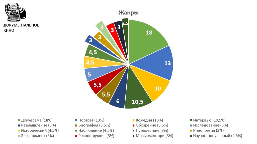 Жанров рейтингов. Популярные Жанры кино. Кинематограф статистика.