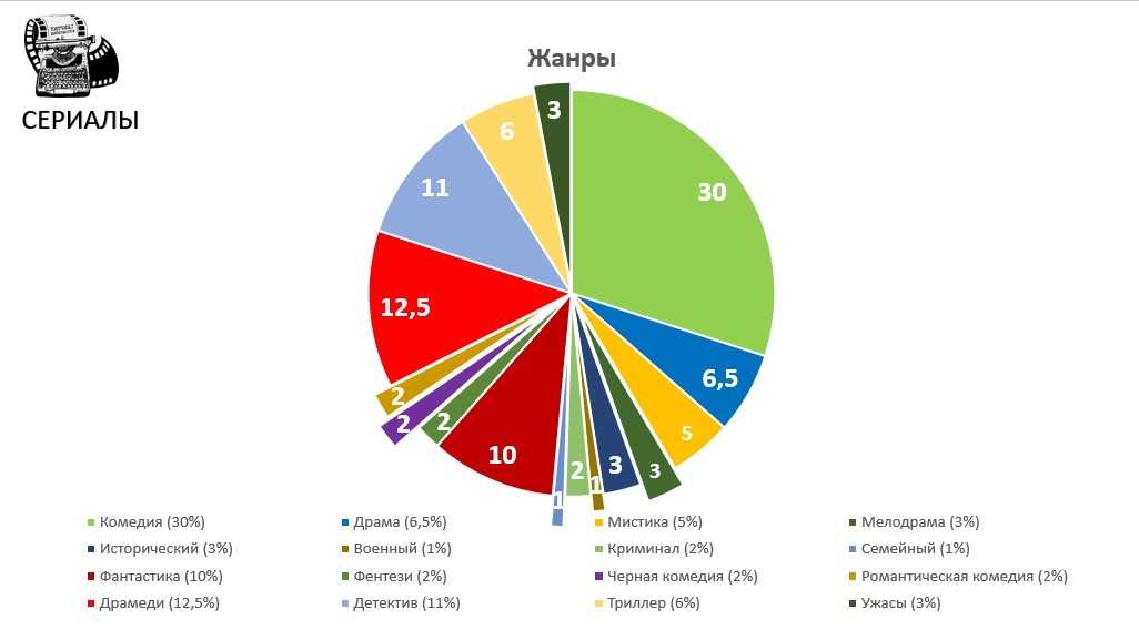 Какие жанры популярны