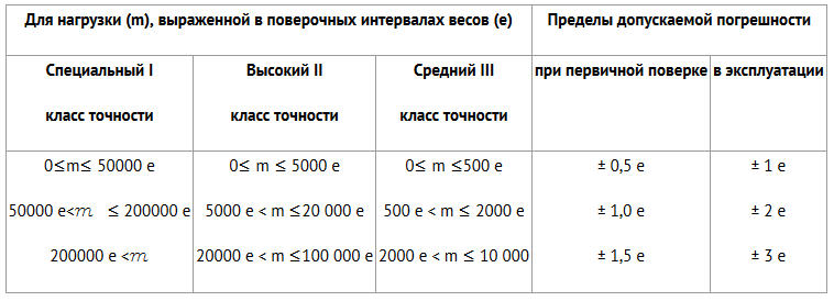 Классы весов