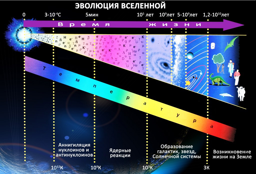 Схема развития вселенной