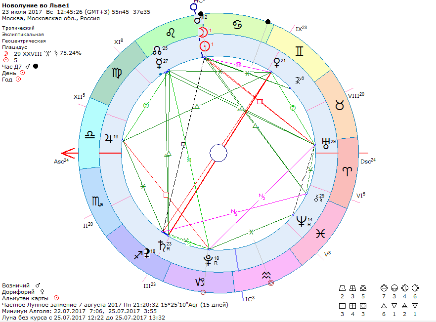 Лунные сутки рождения рассчитать. Фазы Луны в натальной карте. Луна в астрологии. Натальная карта совместимости. Новолуние в астрологии.