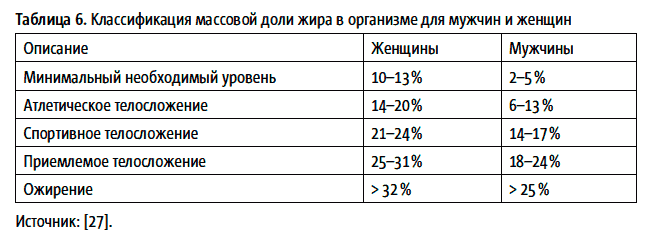 Рассчитать жира. Таблица содержания жира в организме человека. Процент жира в организме мужчины таблица. Таблица норм процентов жира. Норма процента содержания жира в организме.