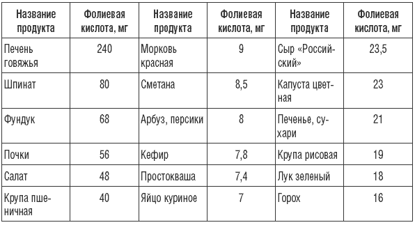 Кислоты содержащиеся в продуктах. Содержание янтарной кислоты в продуктах таблица. Фолиевая кислота таблица продуктов. Фолиевая кислота в продуктах питания таблица. Продукты богатые фолиевой кислотой таблица.