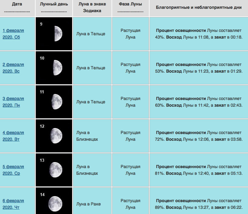 Фазы Луны. Лунные сутки таблица. Месяц стадии Луны. Фаза растущей Луны.