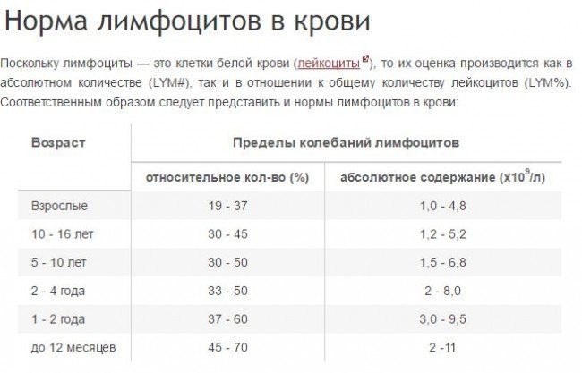 Лимфоциты повышены у женщины 60. Лимфоциты норма у мужчин 30 лет в крови норма таблица. Нормальные показатели лимфоцитов в крови у женщин. Норма лимфоцитов у женщин после 40. Лимфоциты норма у женщин по возрасту 50-60 лет таблица.