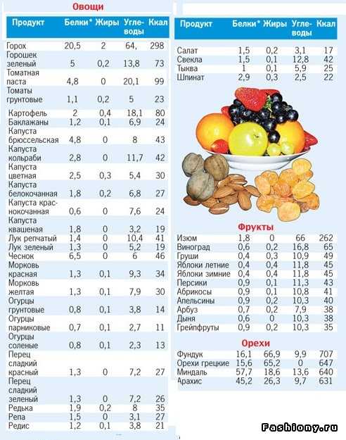 Как составить план питания для похудения с учетом бжу онлайн бесплатно