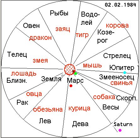 Восточный гороскоп совместимость