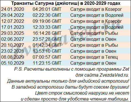 Перл овен декабрь 2023. Транзиты Сатурна Джйотиш по годам. Транзиты Сатурна Джйотиш по годам таблица. Транзиты Сатурна Джйотиш 2022. Транзит Сатурна по годам таблица.