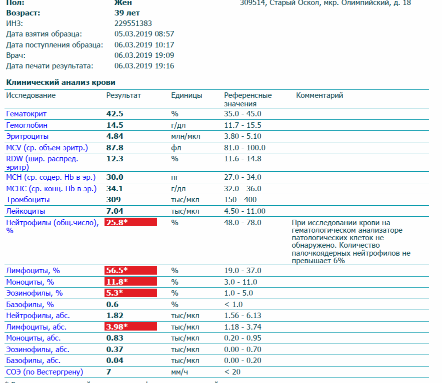 Абсолютное содержание моноцитов понижено. Лейкоциты и нейтрофилы понижены лимфоциты повышены. Клинический анализ крови лимфоциты норма. Расшифровка анализа крови нейтрофилы. Лимфоциты повышены нейтрофилы понижены.