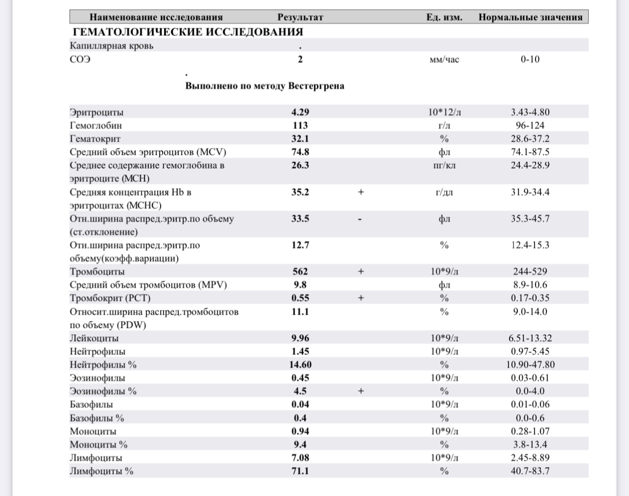 Повышенное соэ после. Норма СОЭ У детей 5 лет. Норма СОЭ В крови у детей 7 лет. Норма лейкоцитов и СОЭ ребенку 10 лет. Норма СОЭ 12 лет.