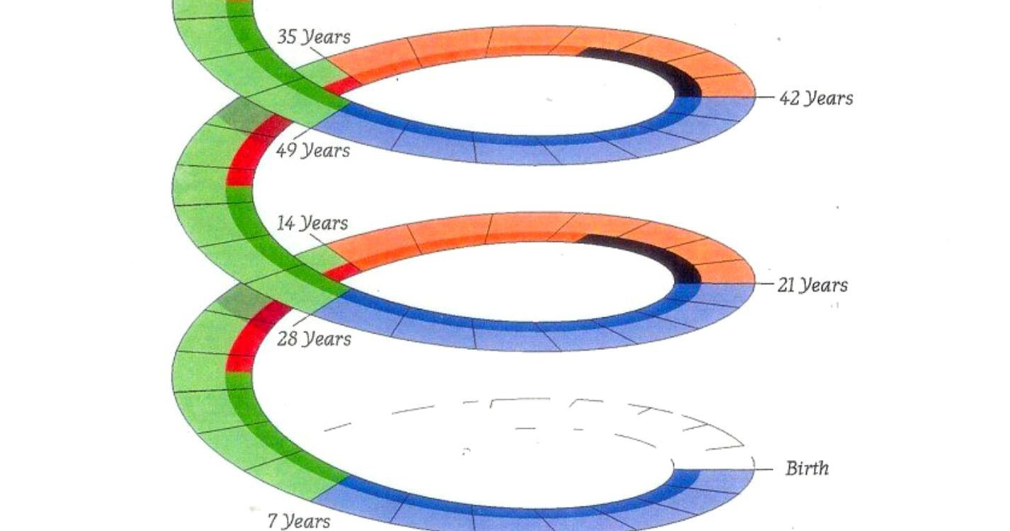 Семилетние циклы жизни. Семилетние циклы в жизни. 7 Летние циклы. Циклы жизни человека по годам. 7 Летние циклы жизни человека.
