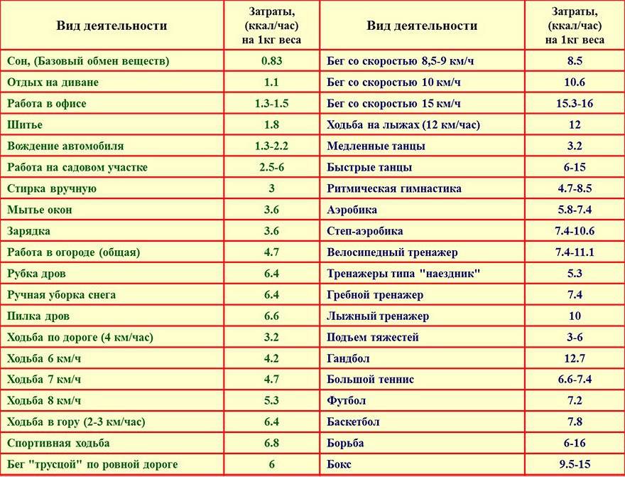 Прогулка сколько калорий