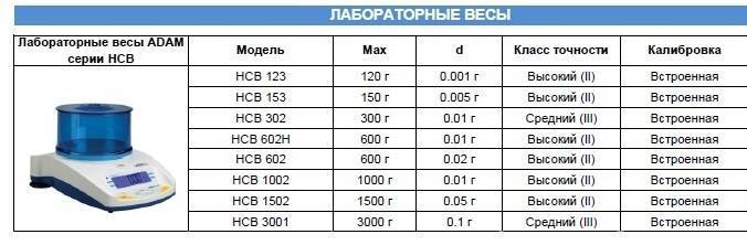 Классы весов. Лабораторные весы HCB 123. Весы 3 класса точности погрешность. 4 Класс точности весов. Класс точности весов 3 какая погрешность.