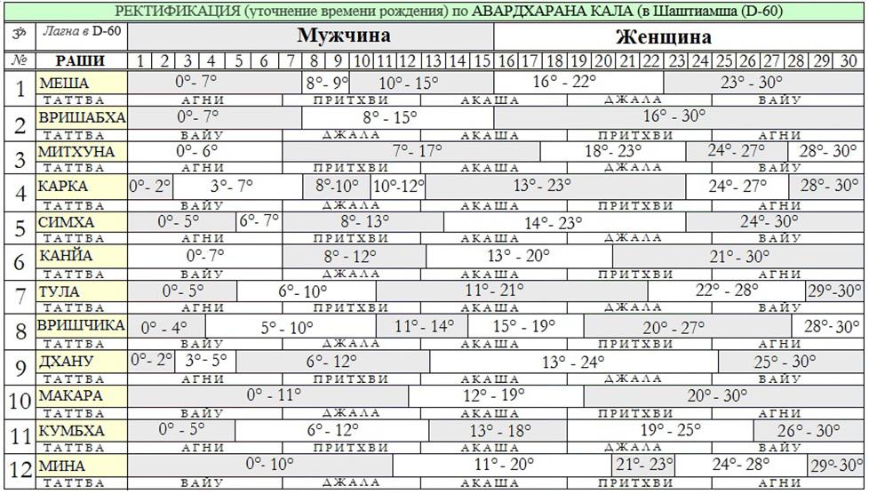 Джйотиш время рождения. Ректификация времени рождения. Ректификация времени рождения самостоятельно. Ректификация времени рождения таблица. Таблица для ректификации гороскопа.