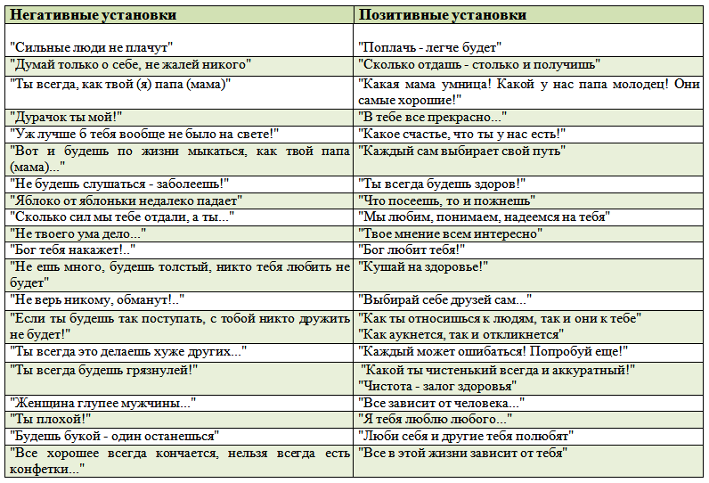 Отрицательные словосочетания. Родительские установки список. Негативные установки примеры. Отрицательные фразы. Негативные установки список.