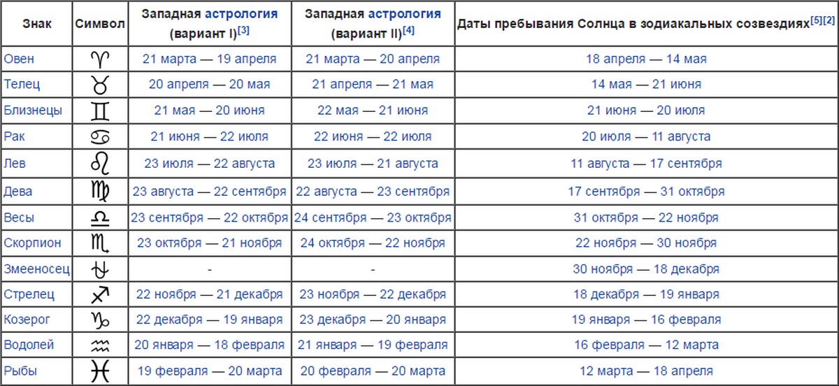 Скорпионы с какого по какое. Таблица созвездий знаков зодиака. Знаки зодиака даты. Гороскоп даты. Гороскоп по знаку зодиака и дате рождения.