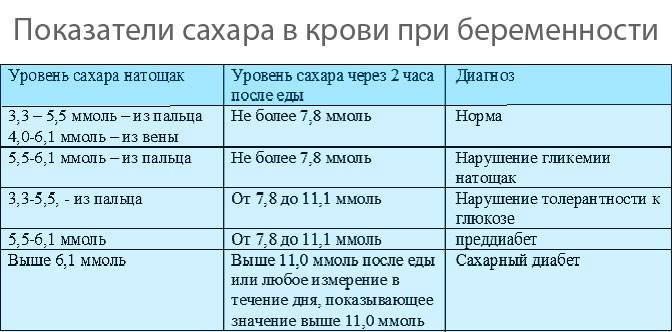 Глюкоза ниже нормы при беременности