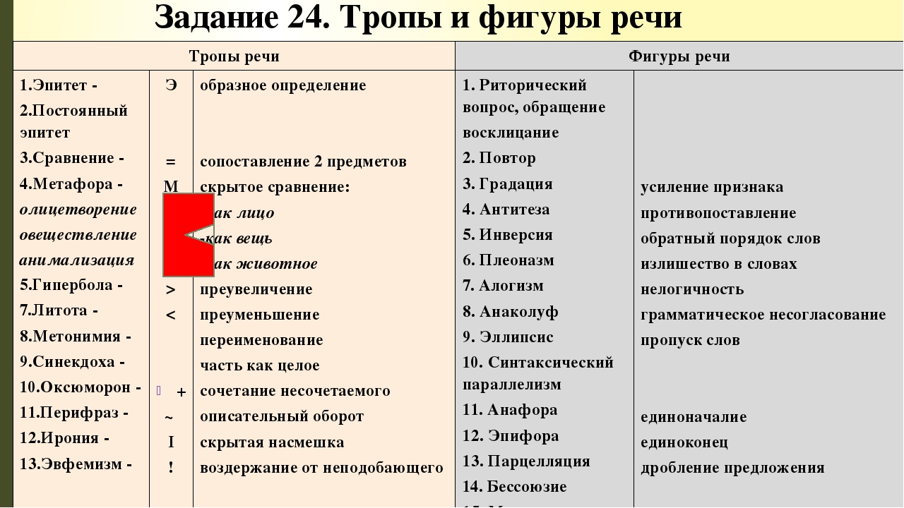 Троп это. Тропы таблица. Тропы и фигуры речи таблица. Тропомы в русском языке. Тропы в литературе.