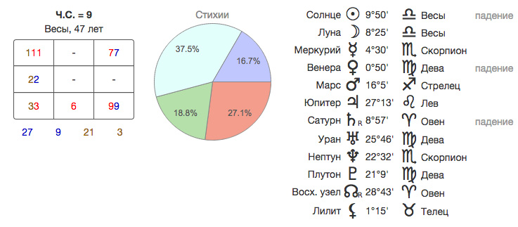 Рассчитать жизнь по дате рождения. Нумерология по дате рождения таблица. График Пифагора по дате рождения. Таблица нумерологии судьбы по дате рождения. График нумерология Пифагора.