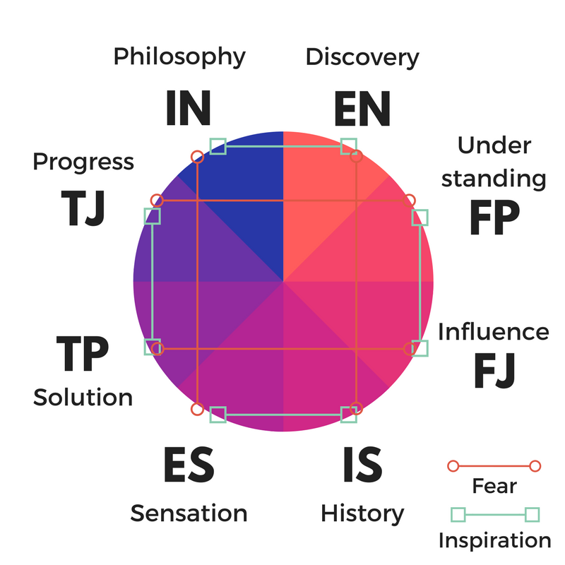 Типы личности MBTI. Взаимоотношения типов личности MBTI. Отношения типов личности таблица MBTI. Майерс-Бриггс типы личности ENFP.