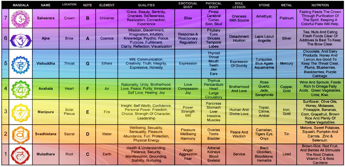 Чакры таблица. Чакры человека. Чакры человека описание. Цвета по чакрам.