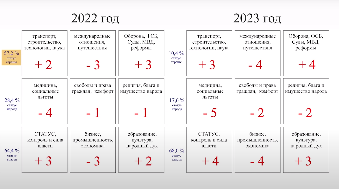 Прогноз на год по дате. Нумерологическое предсказание на 2022 год. Нумерологический прогноз на 2023 год. 11 В нумерологии. 1989 Год нумерология.